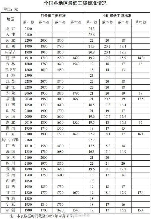 其中,上海以2590元仍居榜首